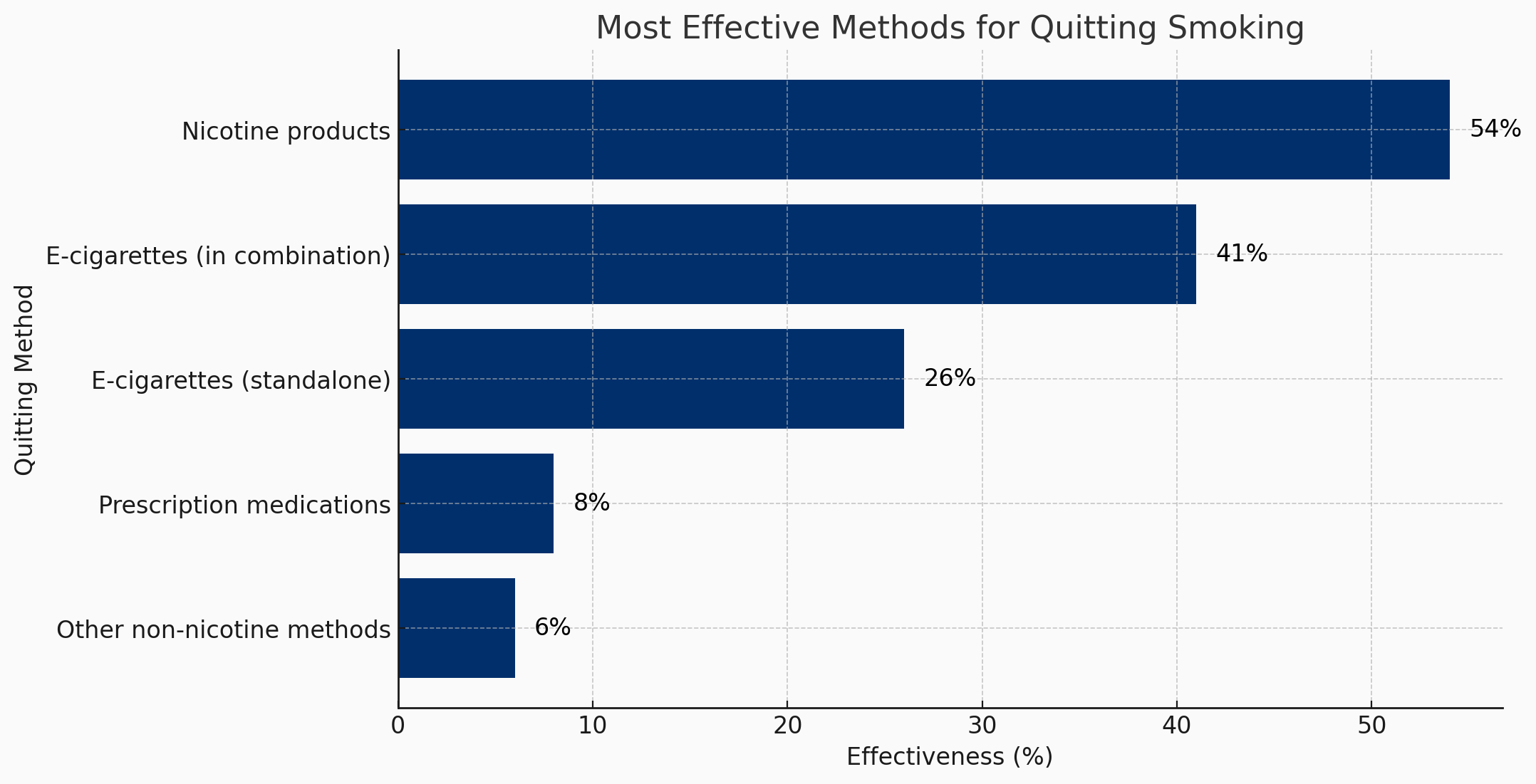 What is the most effective method to quit smoking?