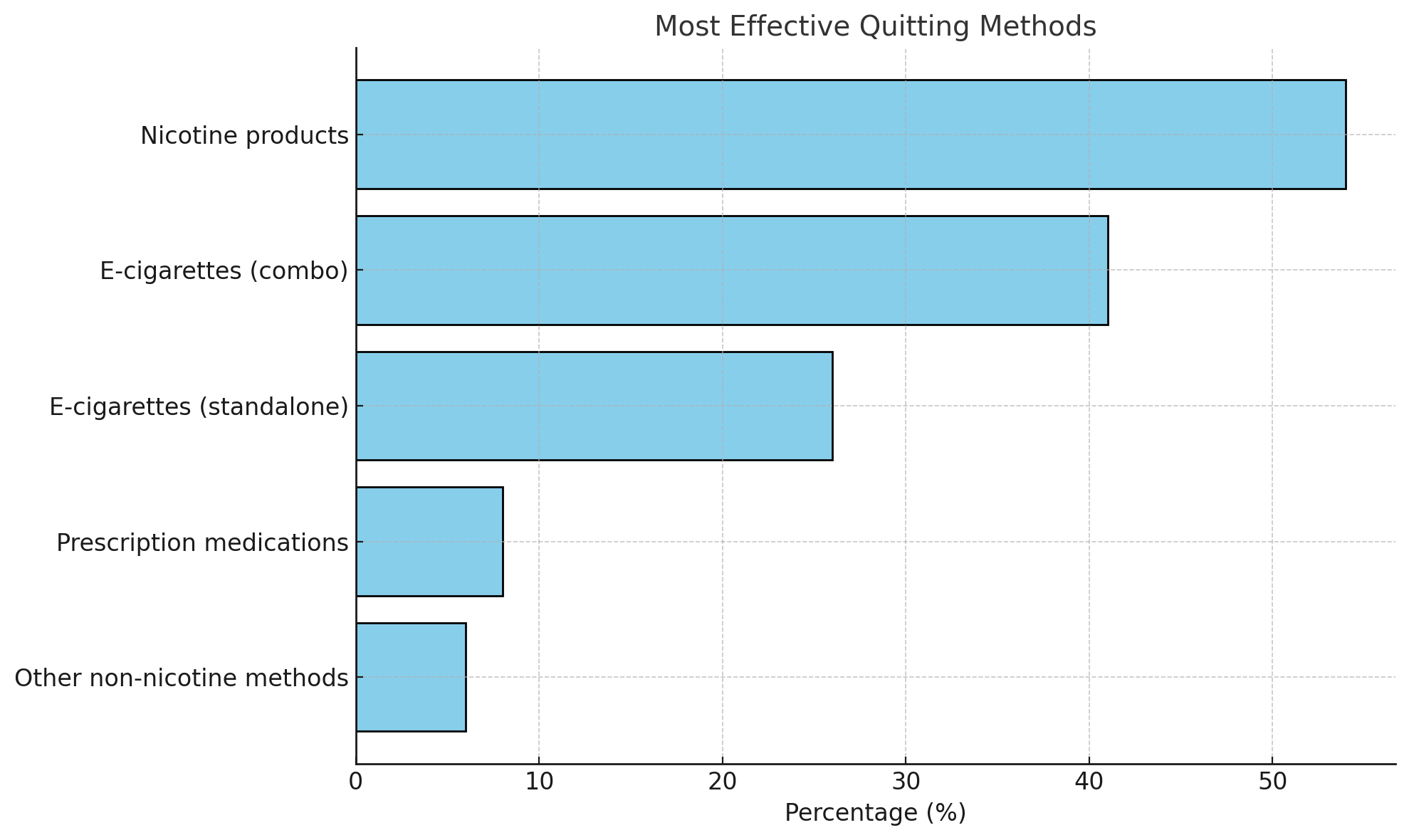 What is the most effective method to quit smoking?